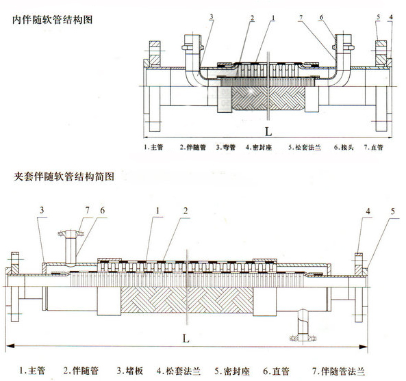 伴隨軟管結(jié)構(gòu)