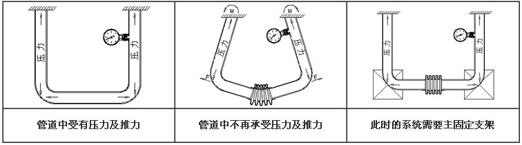 軸向內壓式波紋管膨脹節(jié)安裝