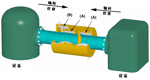 軸向外壓式波紋管膨脹節(jié)的典型應用