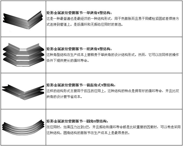 矩形波紋補(bǔ)償器類型